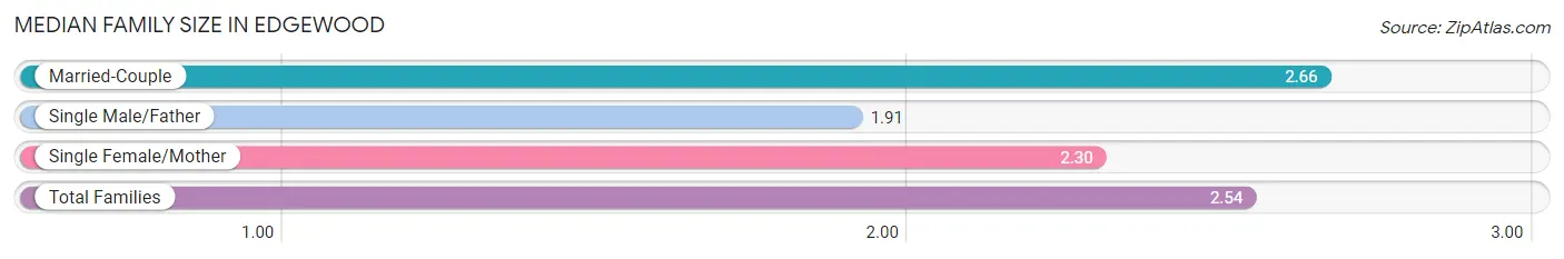 Median Family Size in Edgewood