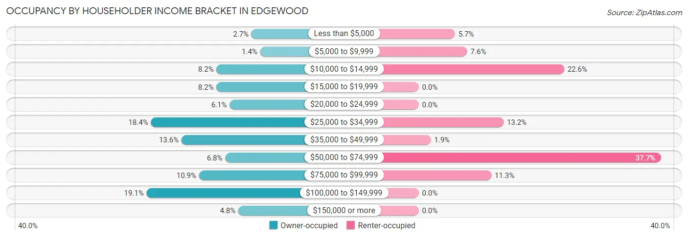 Occupancy by Householder Income Bracket in Edgewood