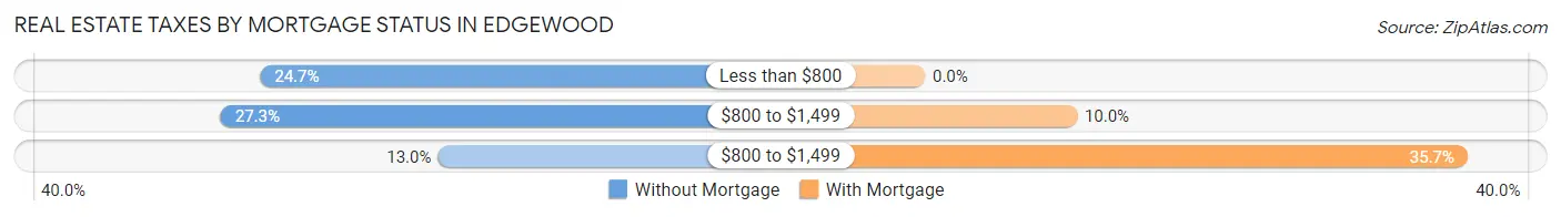 Real Estate Taxes by Mortgage Status in Edgewood