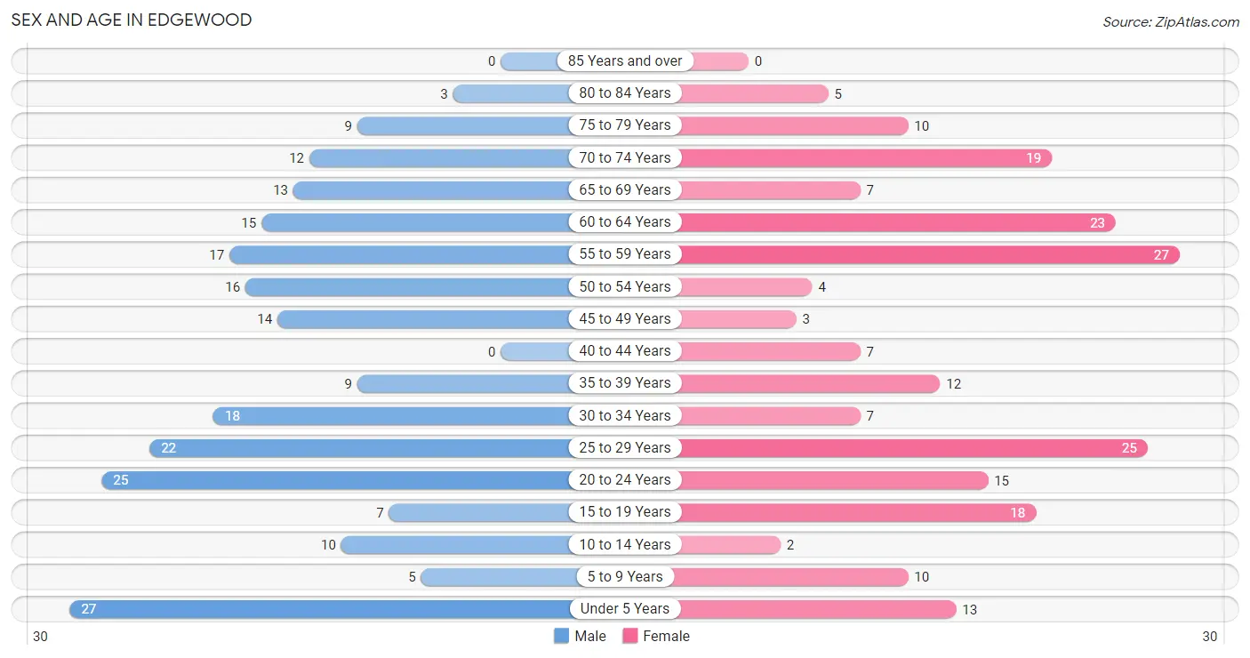 Sex and Age in Edgewood