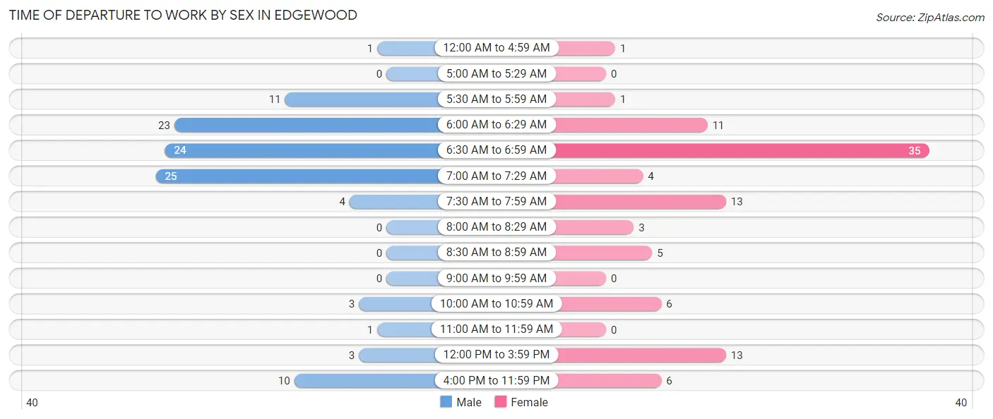 Time of Departure to Work by Sex in Edgewood