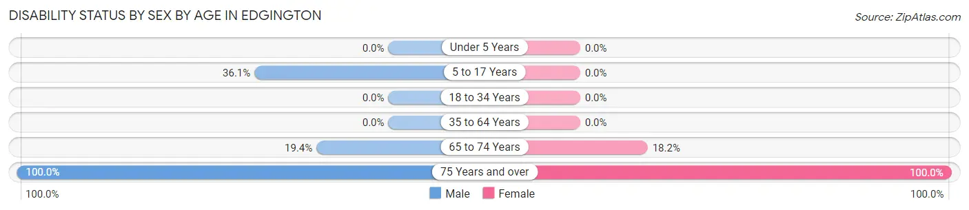 Disability Status by Sex by Age in Edgington