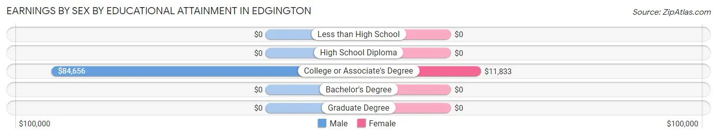 Earnings by Sex by Educational Attainment in Edgington