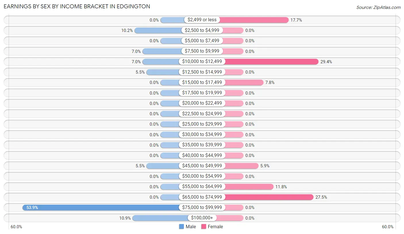 Earnings by Sex by Income Bracket in Edgington