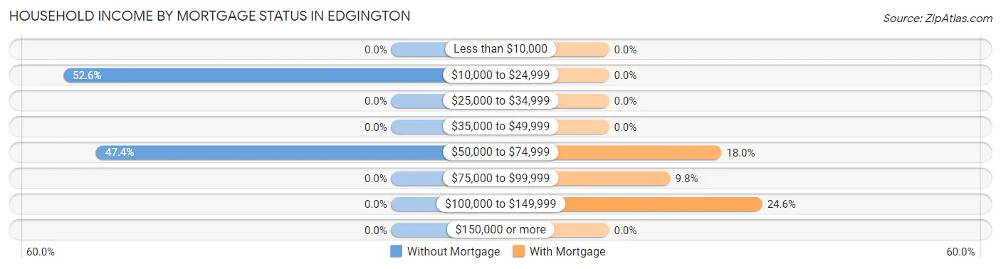 Household Income by Mortgage Status in Edgington