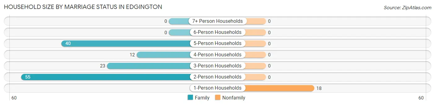 Household Size by Marriage Status in Edgington