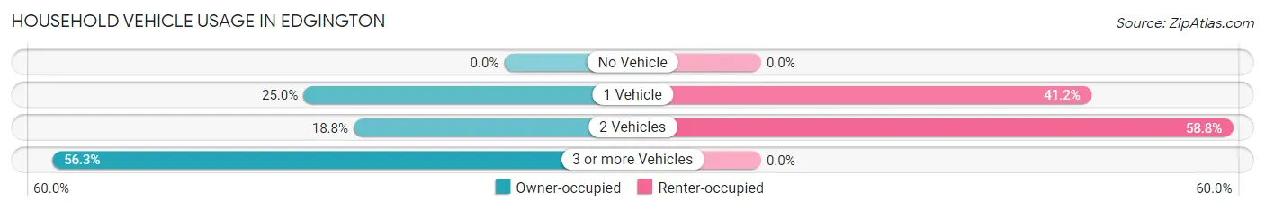 Household Vehicle Usage in Edgington