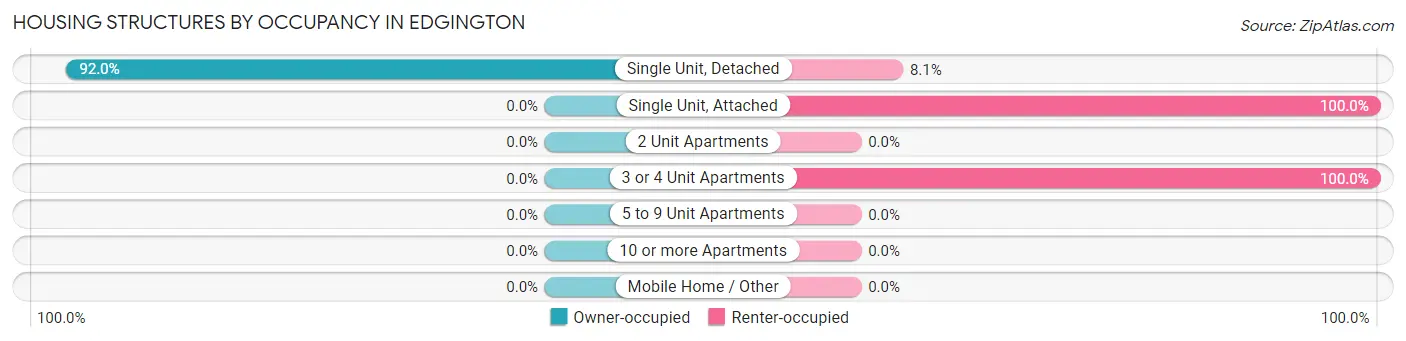 Housing Structures by Occupancy in Edgington