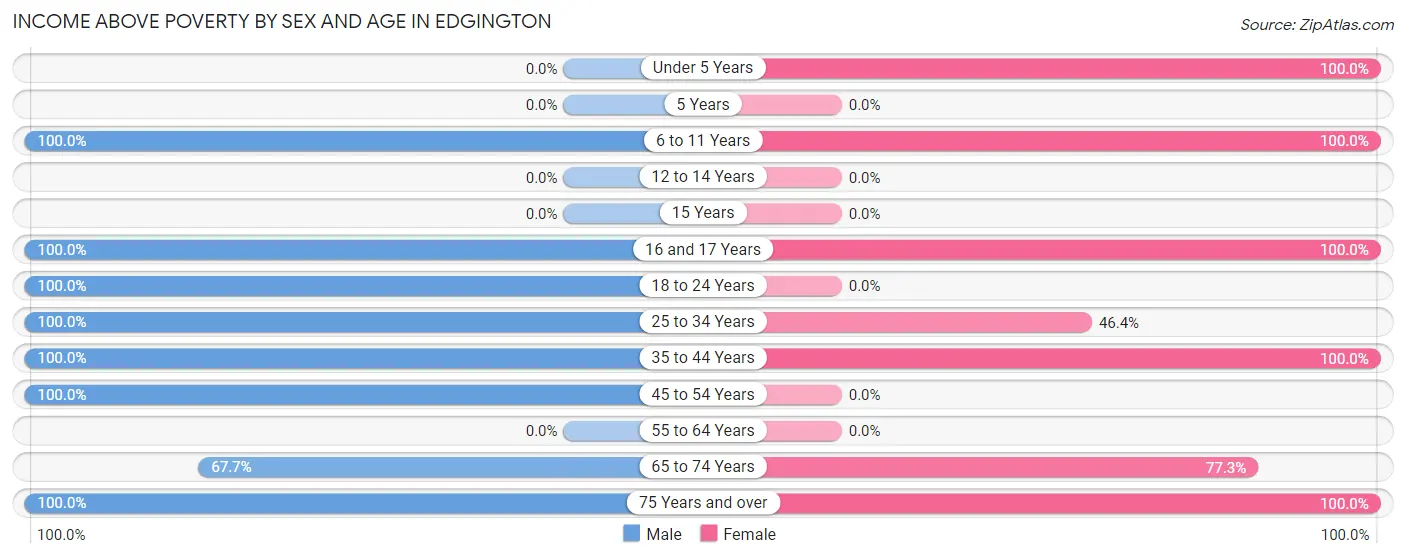 Income Above Poverty by Sex and Age in Edgington