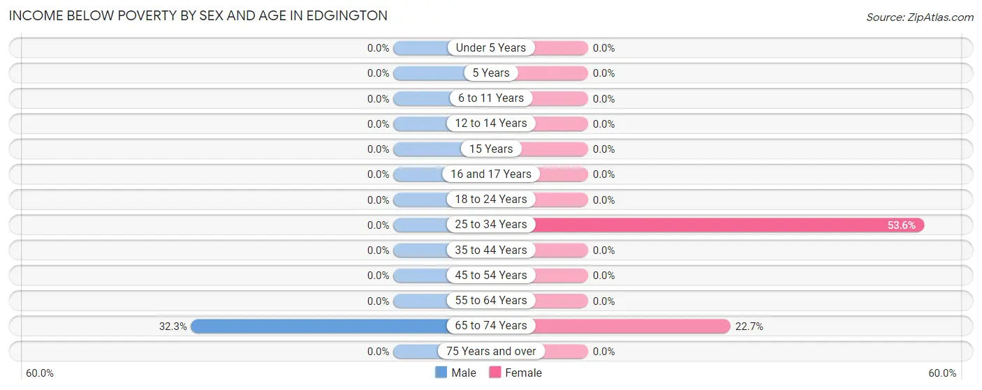 Income Below Poverty by Sex and Age in Edgington