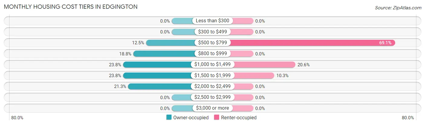 Monthly Housing Cost Tiers in Edgington