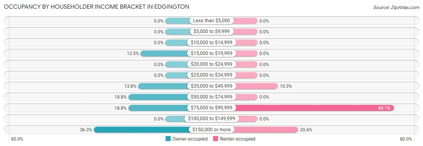 Occupancy by Householder Income Bracket in Edgington