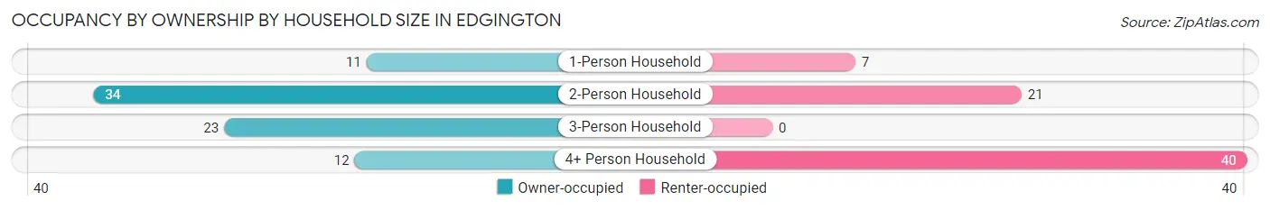 Occupancy by Ownership by Household Size in Edgington