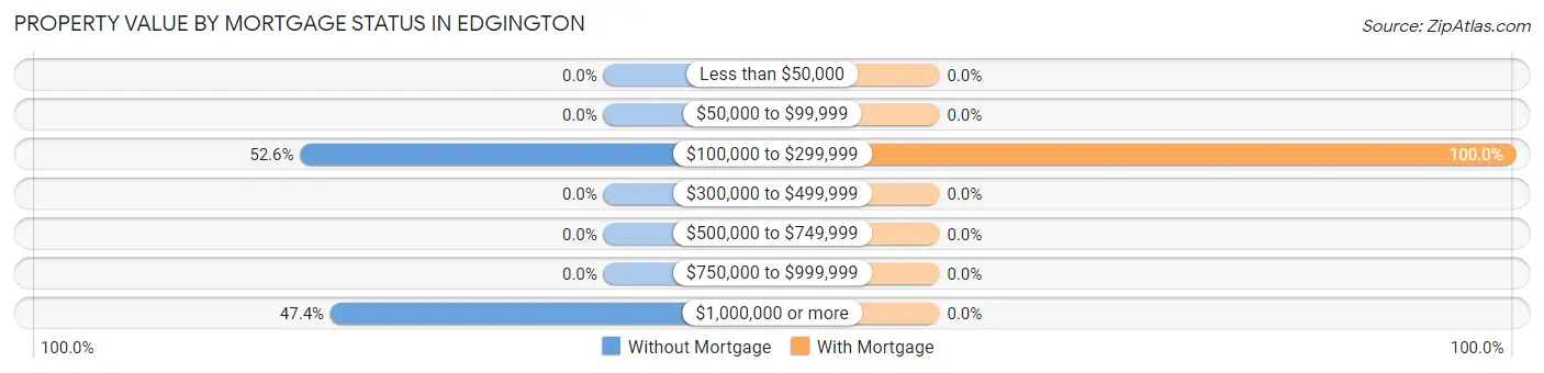 Property Value by Mortgage Status in Edgington