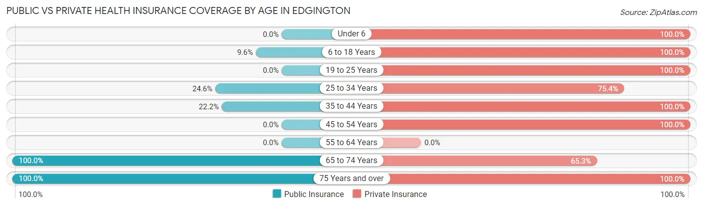 Public vs Private Health Insurance Coverage by Age in Edgington