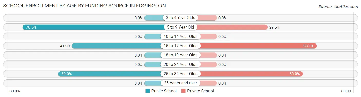 School Enrollment by Age by Funding Source in Edgington