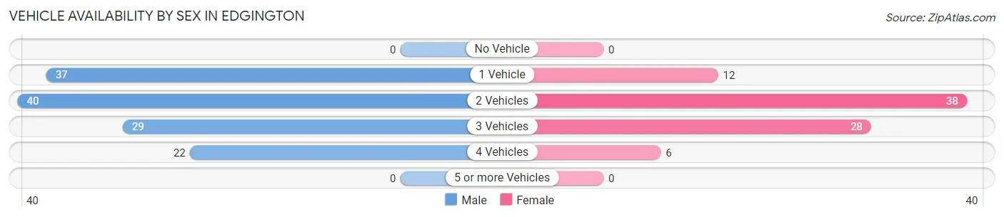 Vehicle Availability by Sex in Edgington