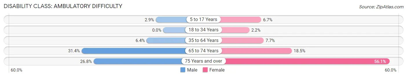 Disability in Effingham: <span>Ambulatory Difficulty</span>