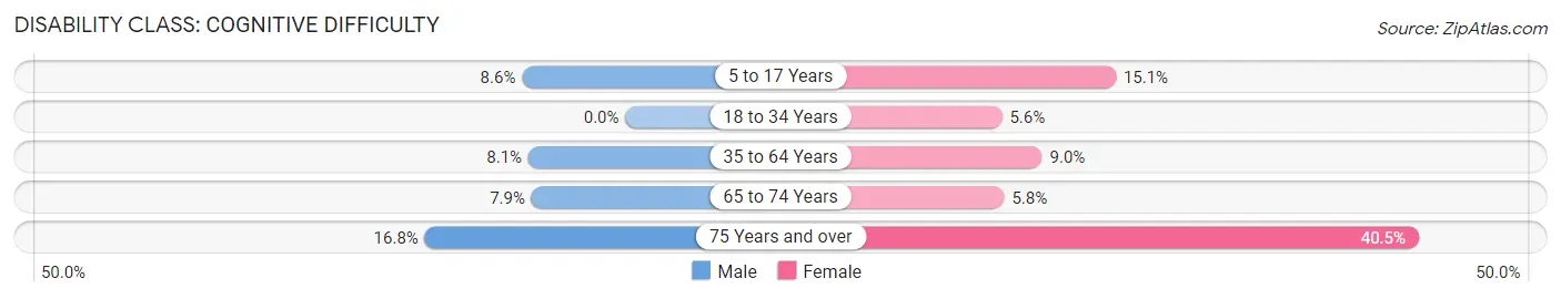 Disability in Effingham: <span>Cognitive Difficulty</span>