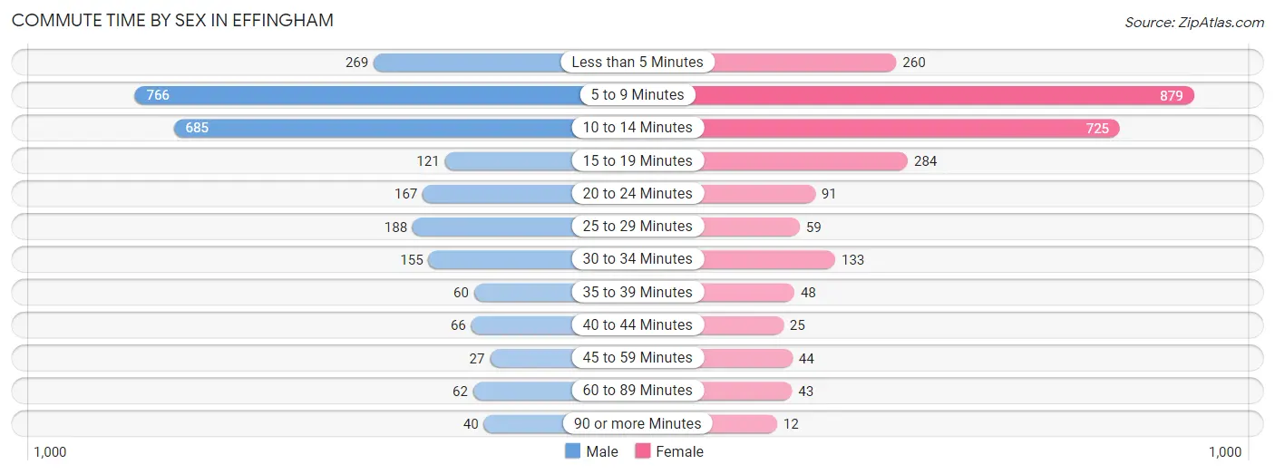 Commute Time by Sex in Effingham