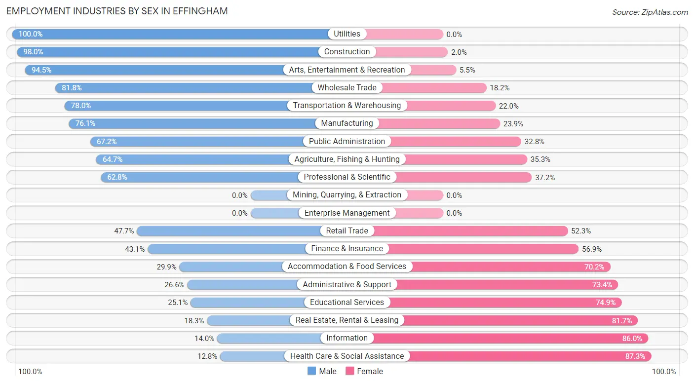 Employment Industries by Sex in Effingham