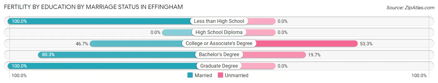 Female Fertility by Education by Marriage Status in Effingham