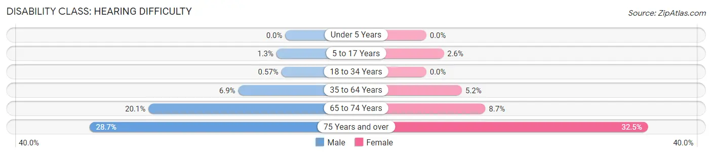 Disability in Effingham: <span>Hearing Difficulty</span>