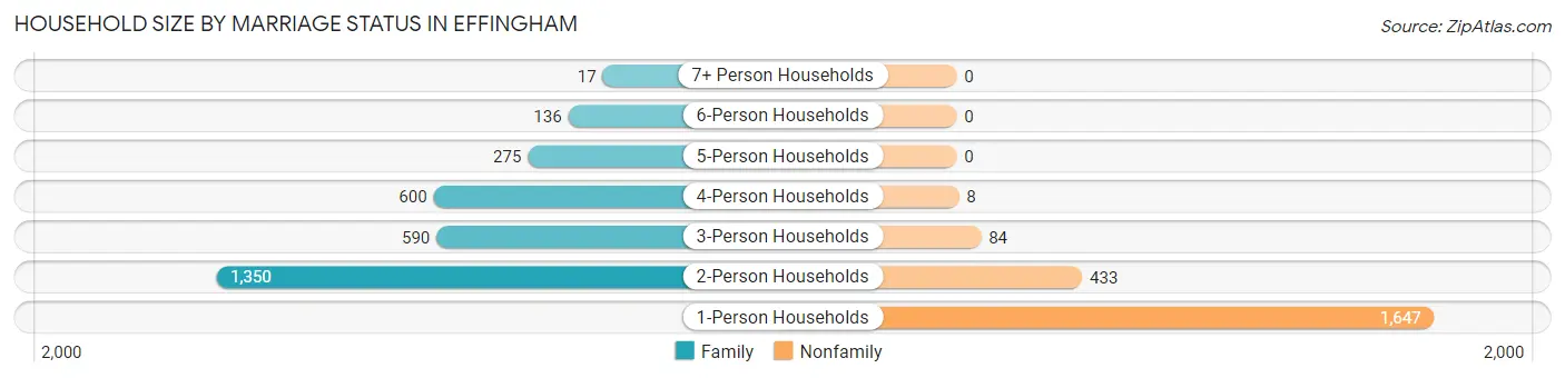 Household Size by Marriage Status in Effingham