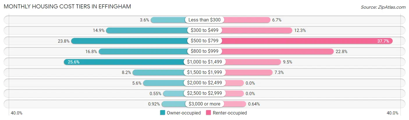 Monthly Housing Cost Tiers in Effingham