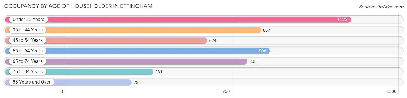 Occupancy by Age of Householder in Effingham