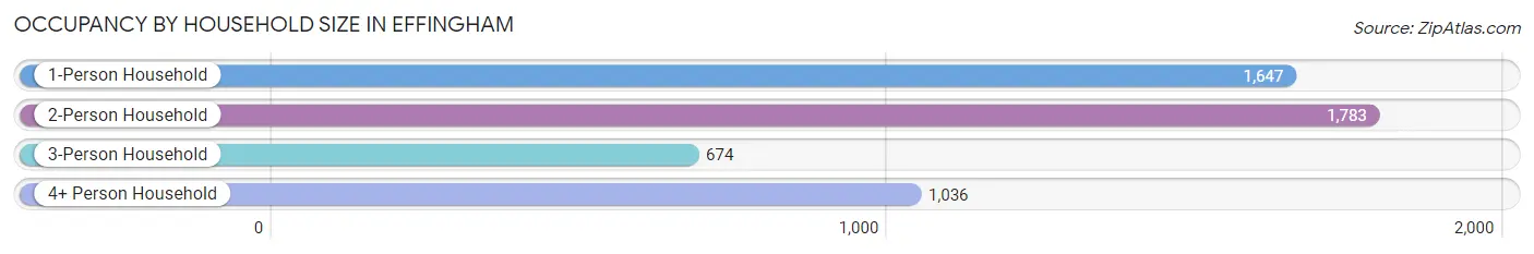 Occupancy by Household Size in Effingham