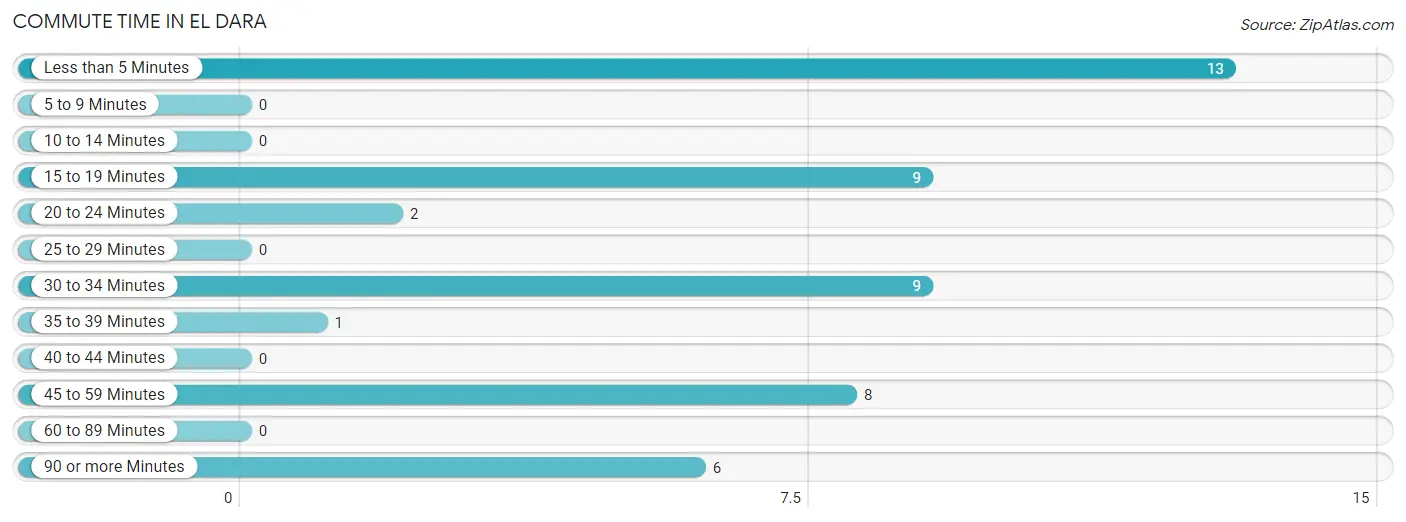Commute Time in El Dara