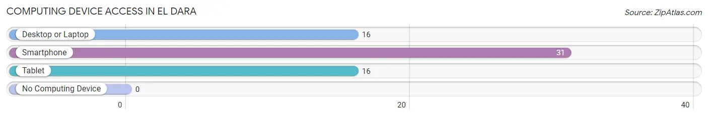 Computing Device Access in El Dara