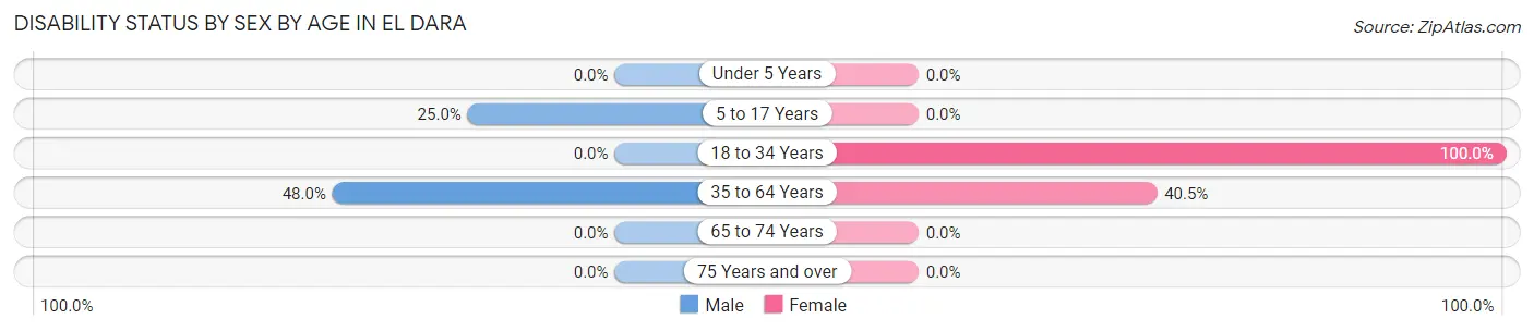 Disability Status by Sex by Age in El Dara