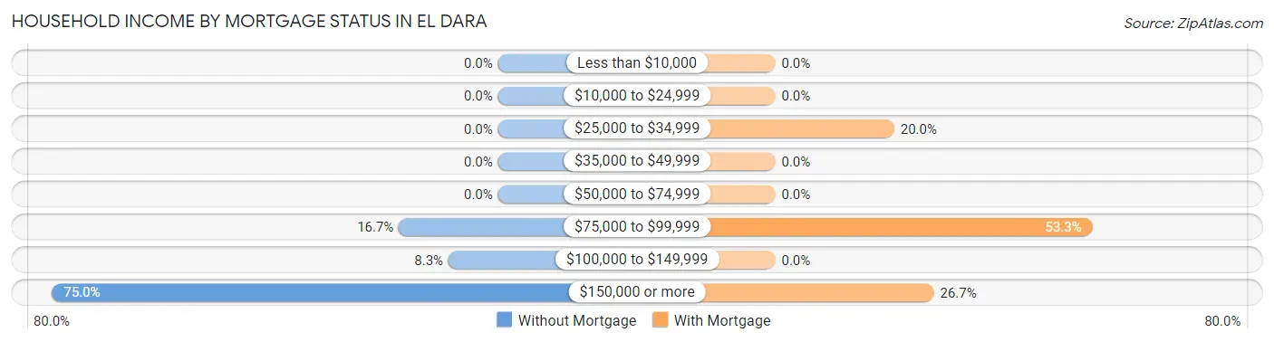 Household Income by Mortgage Status in El Dara