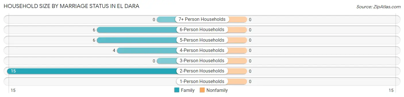 Household Size by Marriage Status in El Dara