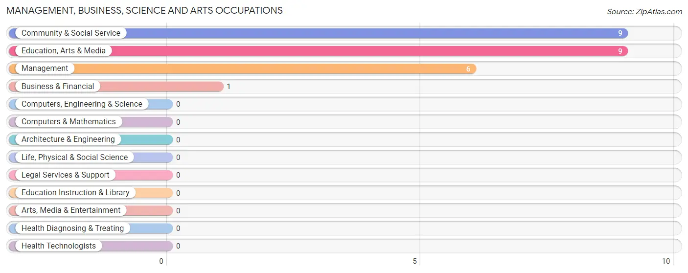 Management, Business, Science and Arts Occupations in El Dara