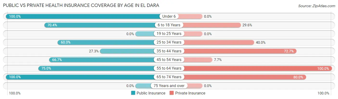Public vs Private Health Insurance Coverage by Age in El Dara