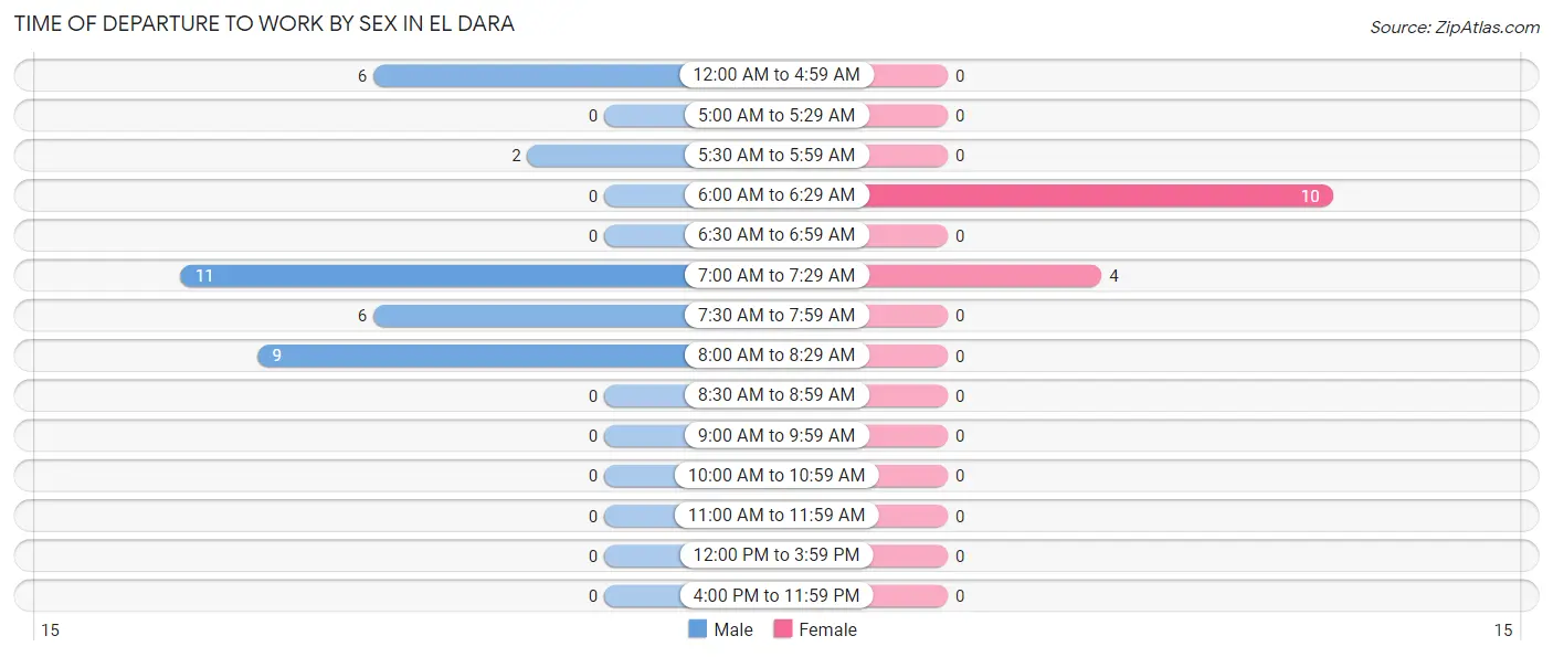 Time of Departure to Work by Sex in El Dara