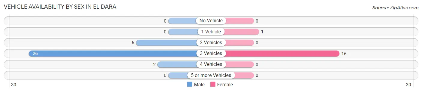 Vehicle Availability by Sex in El Dara