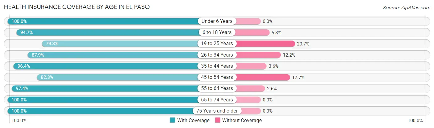 Health Insurance Coverage by Age in El Paso