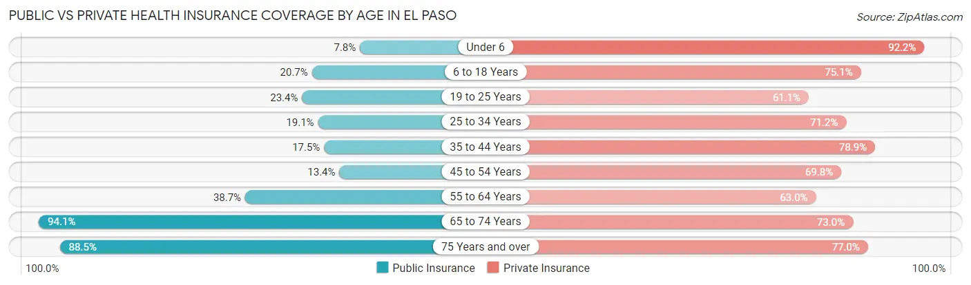 Public vs Private Health Insurance Coverage by Age in El Paso
