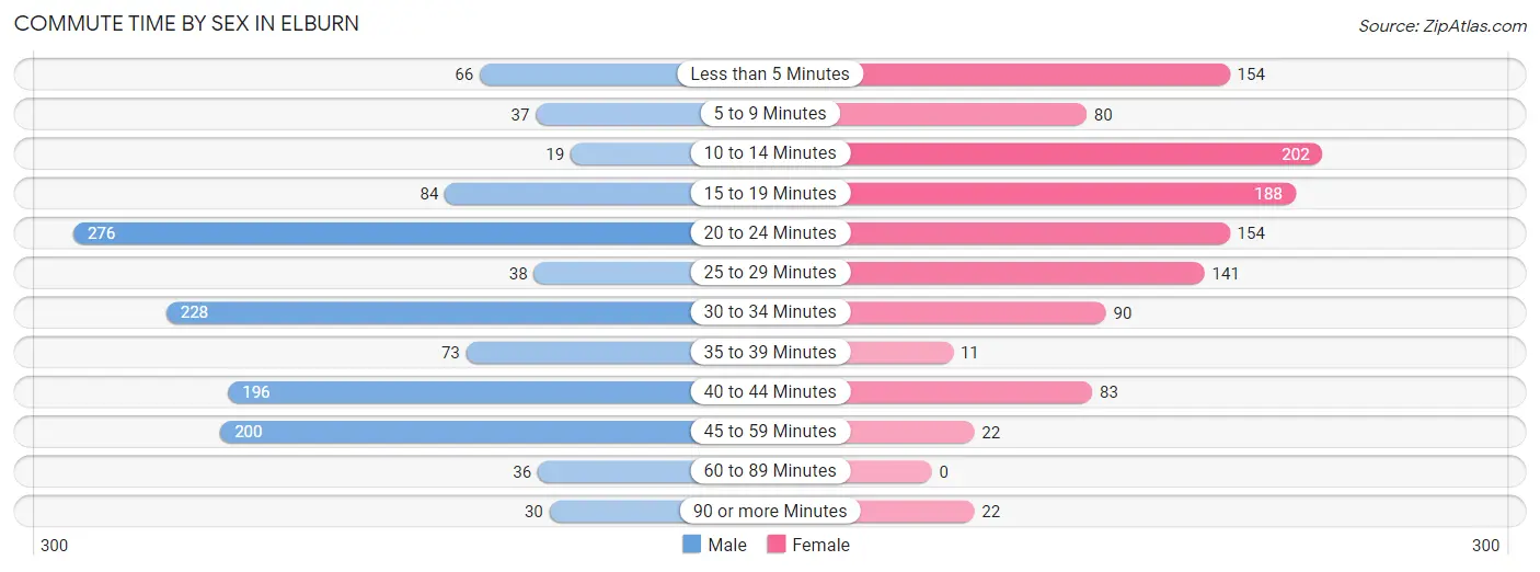 Commute Time by Sex in Elburn