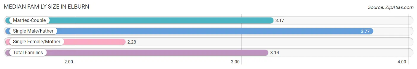 Median Family Size in Elburn