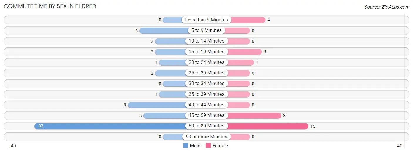 Commute Time by Sex in Eldred