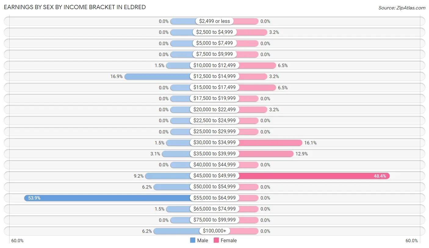 Earnings by Sex by Income Bracket in Eldred