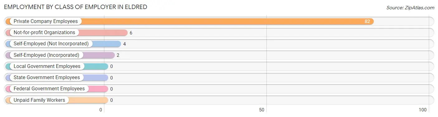 Employment by Class of Employer in Eldred