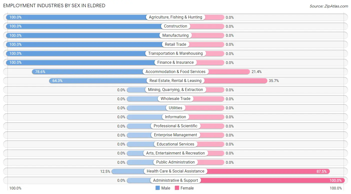 Employment Industries by Sex in Eldred