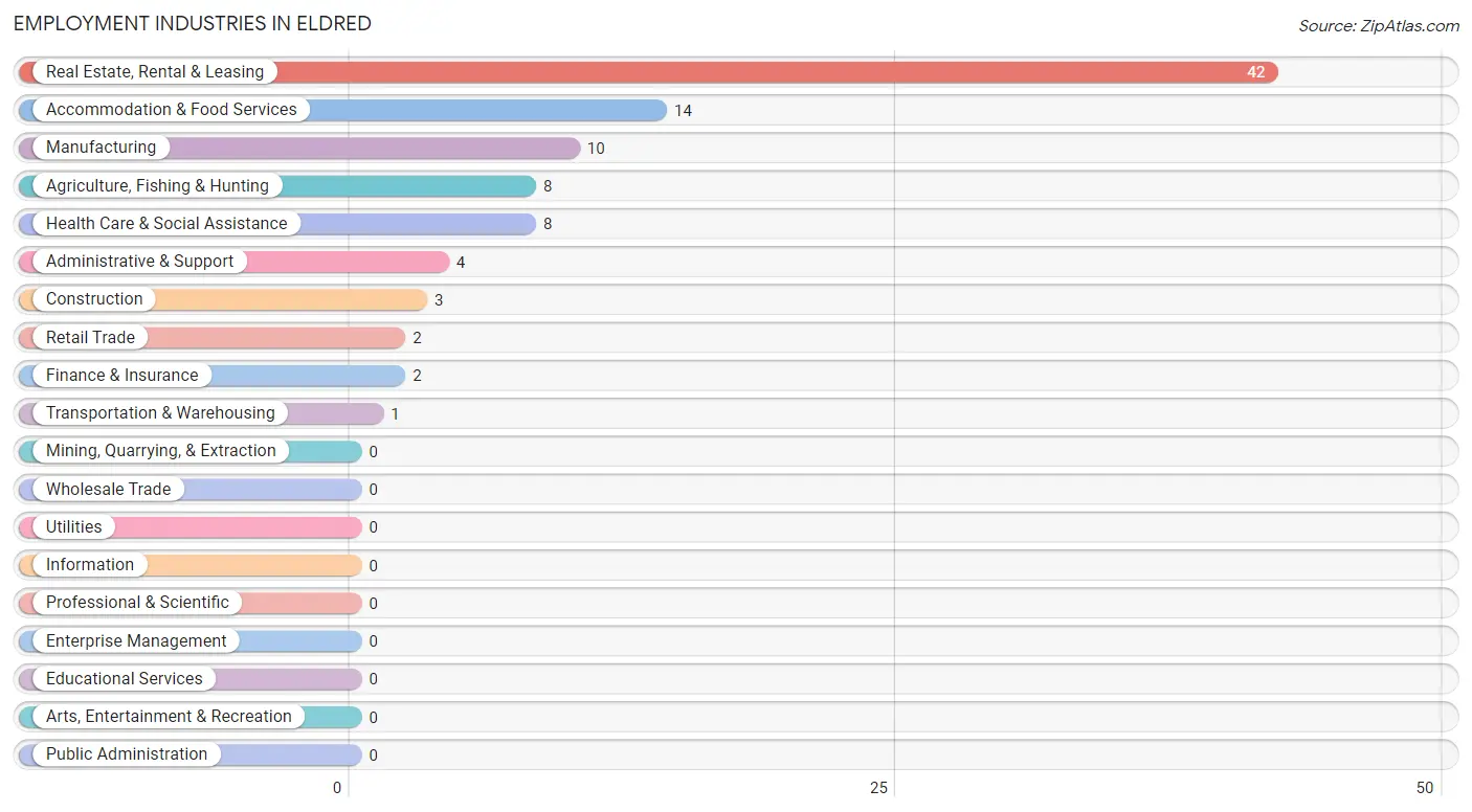 Employment Industries in Eldred