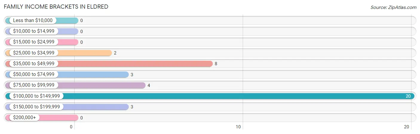 Family Income Brackets in Eldred